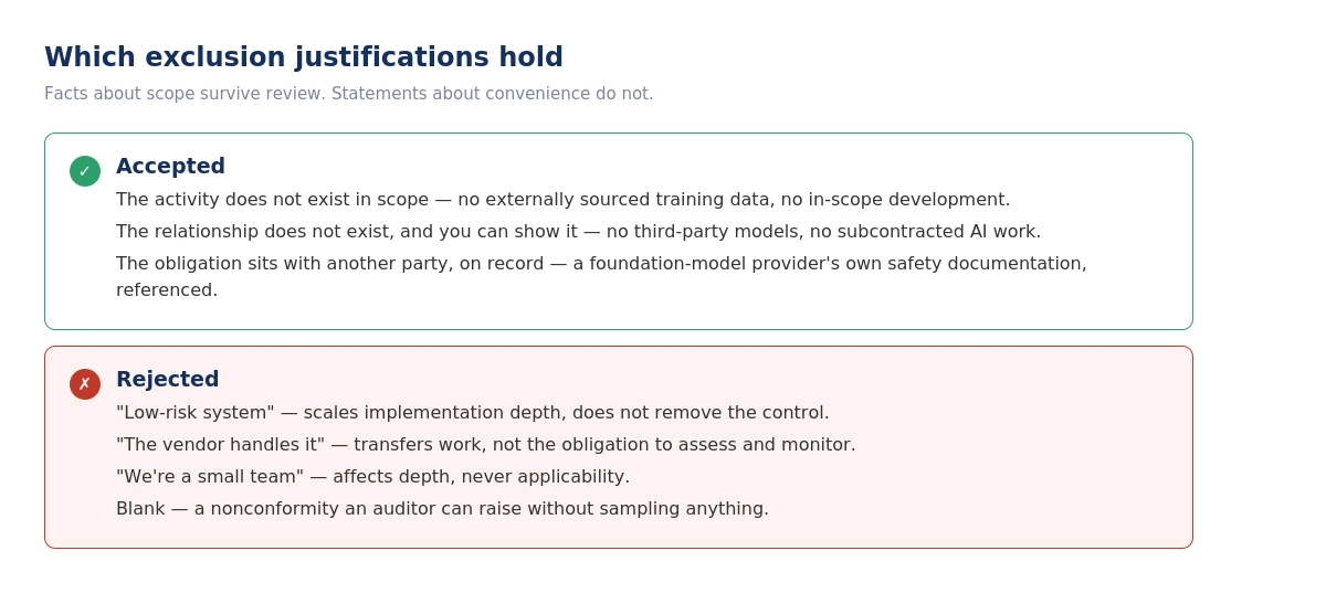 ISO 42001 Annex A control exclusion justifications, accepted versus rejected
