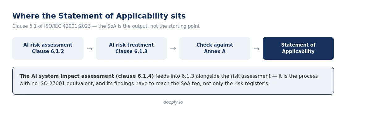 ISO 42001 Statement of Applicability: how to write one