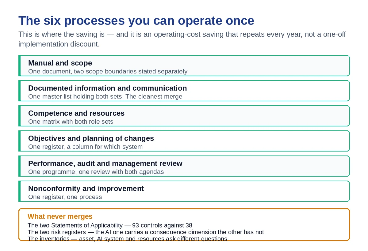 The six management system processes that can be operated once for both standards