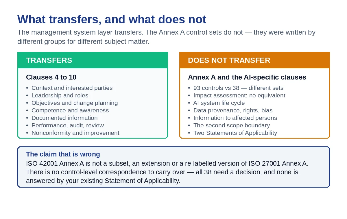 What transfers between ISO 27001 and ISO 42001: the management system layer transfers, the Annex A control sets do not