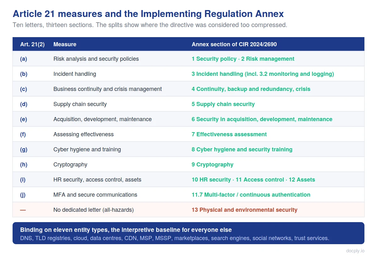 Mapping between the ten Article 21 measures and the thirteen sections of the Implementing Regulation Annex