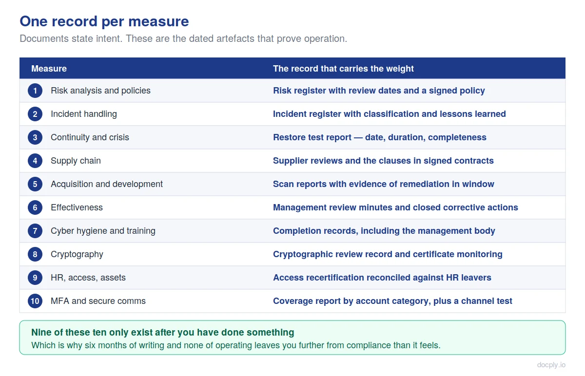 The single record that most reliably evidences each of the ten measures