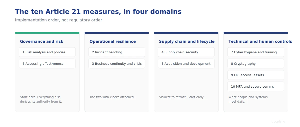 NIS2 requirements: the ten Article 21 measures, and what each one needs