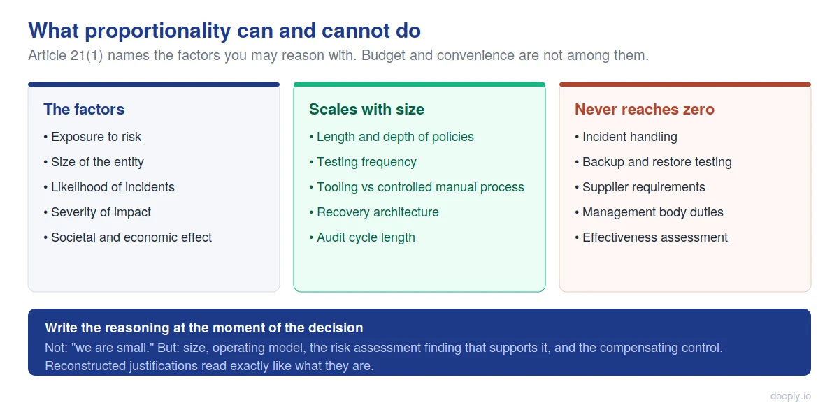 What proportionality can and cannot reduce under NIS2