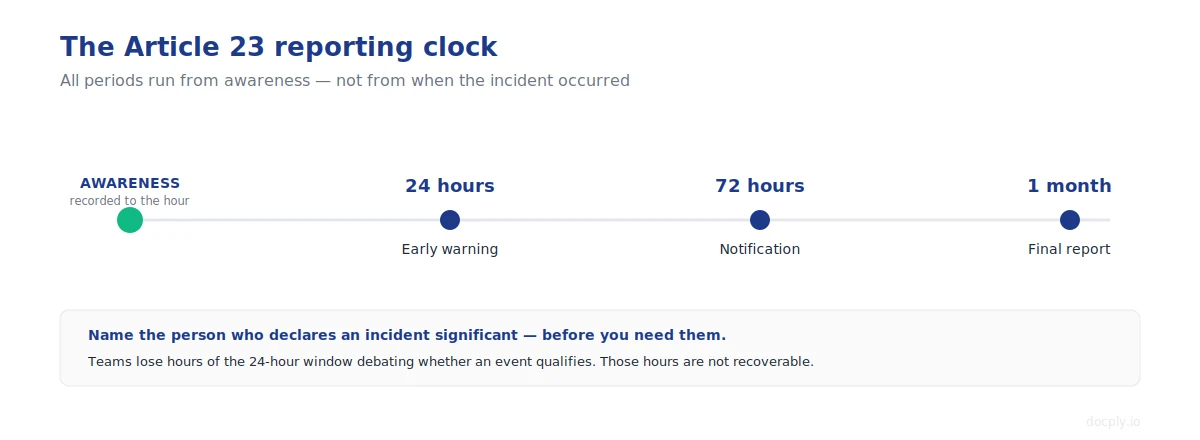 NIS2 Article 23 notification timeline showing the 24-hour, 72-hour and one-month deadlines