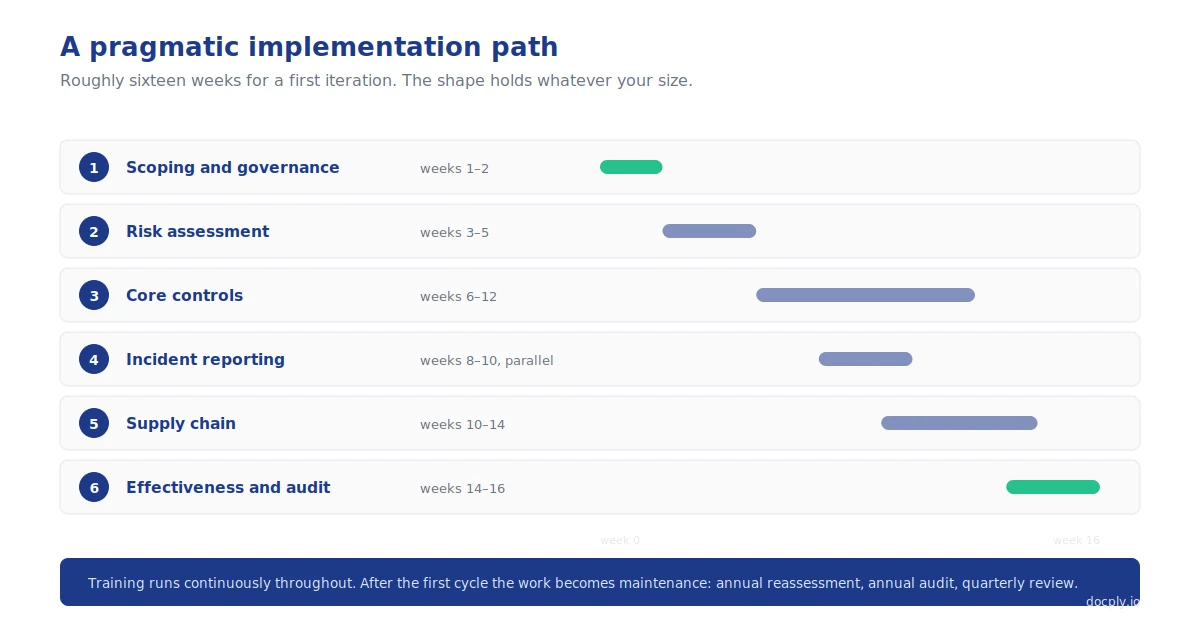 NIS-2 compliance: the complete implementation guide