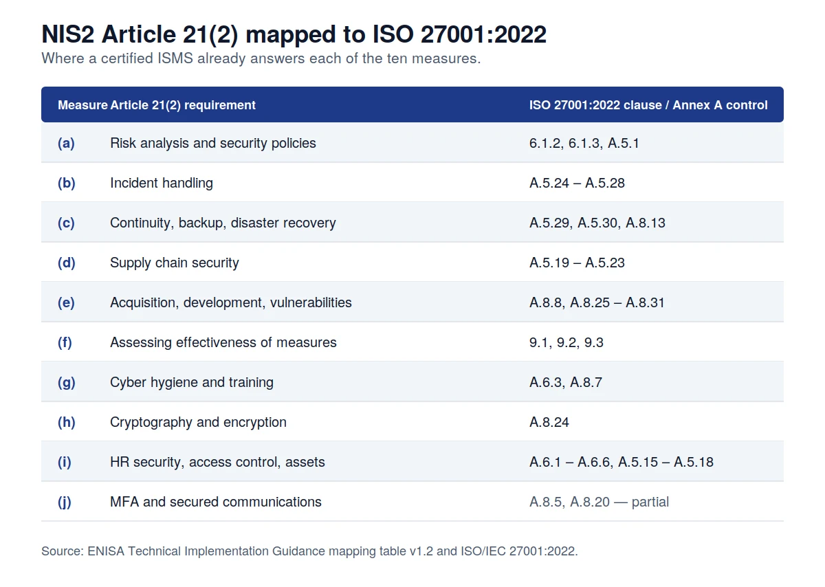 Mapping table showing the ten NIS2 Article 21(2) measures against ISO 27001:2022 Annex A control references