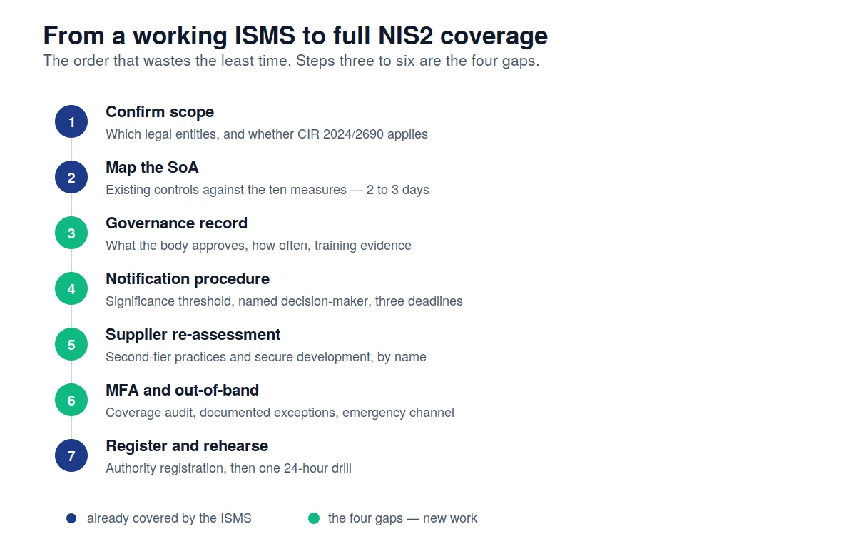 Combined implementation path from an existing ISO 27001 ISMS to full NIS2 coverage over ninety days