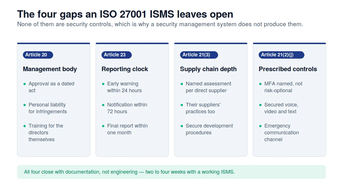 The four NIS2 obligation areas an ISO 27001 ISMS does not cover: management body duties, reporting deadlines, supply chain depth, and prescribed controls