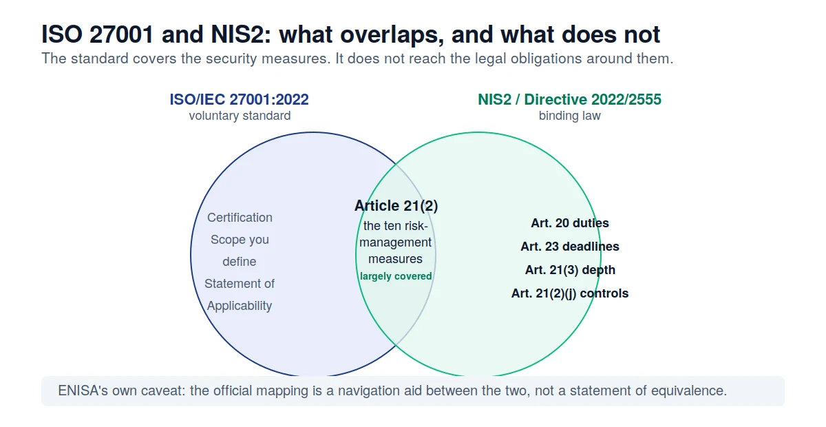 Overlap between ISO 27001:2022 and NIS2 Article 21 obligations, showing the four areas the standard does not reach