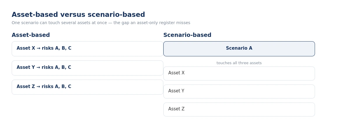 Asset-based versus scenario-based risk register structure, showing how each handles a cross-cutting risk
