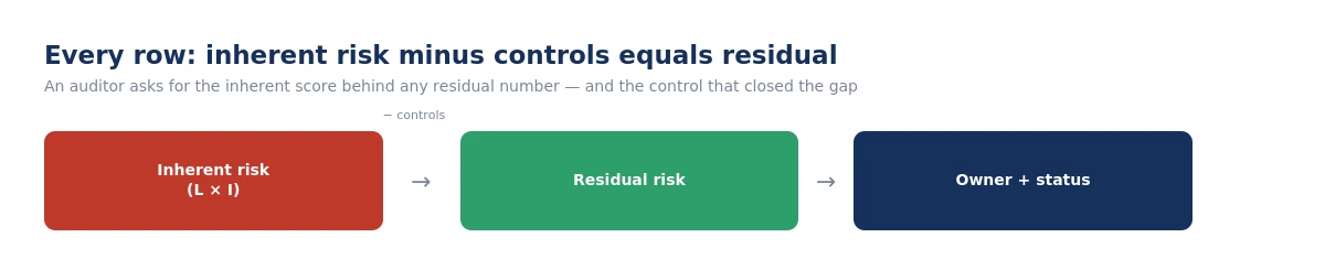 Risk register audit trail: inherent risk minus controls equals residual risk, with owner and treatment status attached