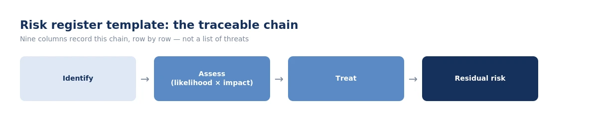 Risk register template structure: identification, assessment, treatment and residual risk as one traceable chain