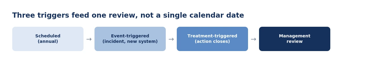 Risk register review triggers: scheduled, event-triggered, and treatment-triggered, feeding into management review