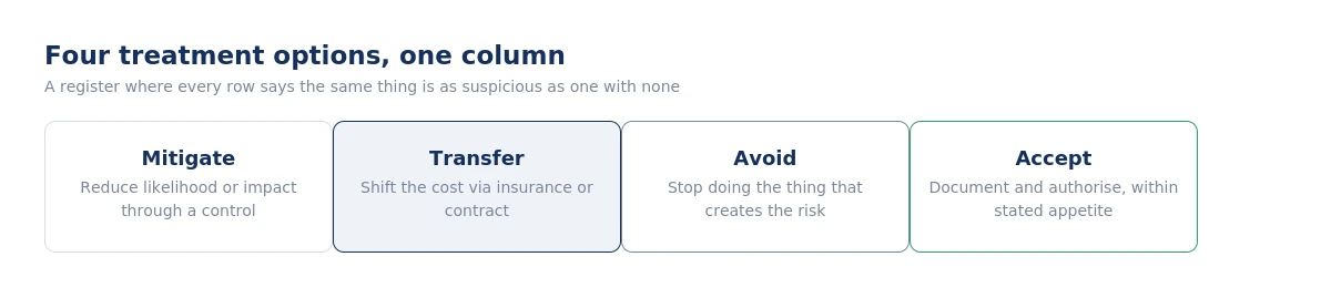 Risk treatment options mapped against residual risk: mitigate, transfer, avoid, accept